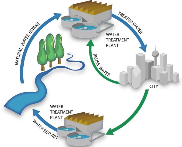 Recycling Rainwater & Surface Water